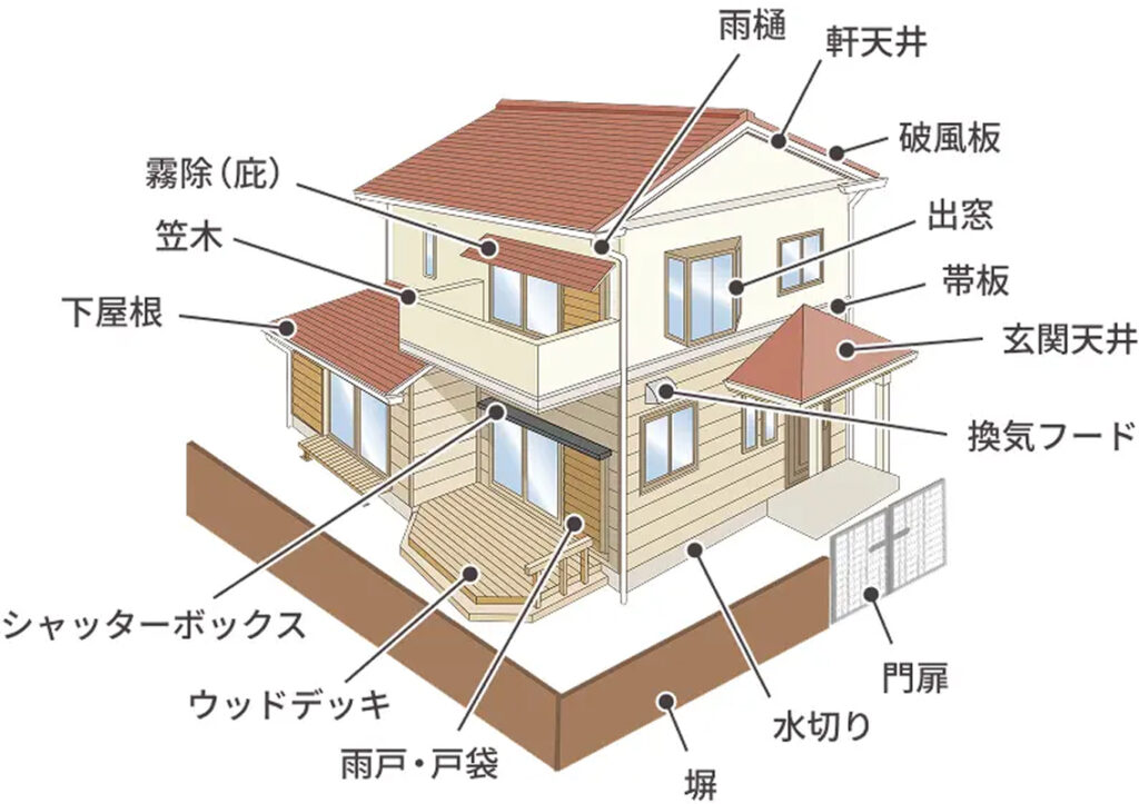塗装をお勧めする主な付帯部